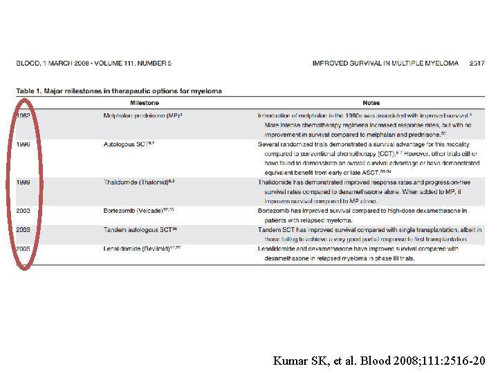 Kumar SK, et al. Blood 2008; 111: 2516 -20 