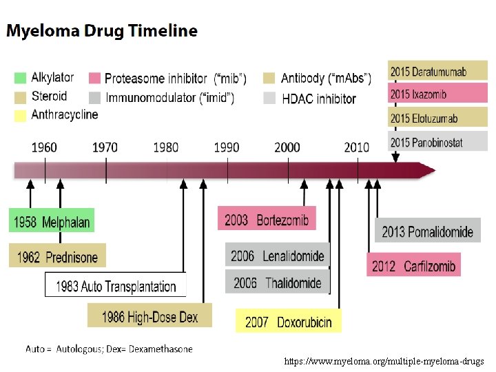 https: //www. myeloma. org/multiple-myeloma-drugs 