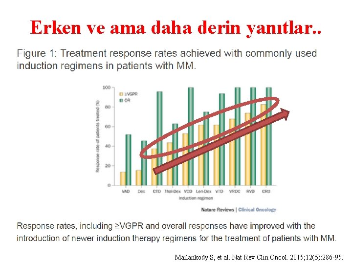 Erken ve ama daha derin yanıtlar. . Mailankody S, et al. Nat Rev Clin