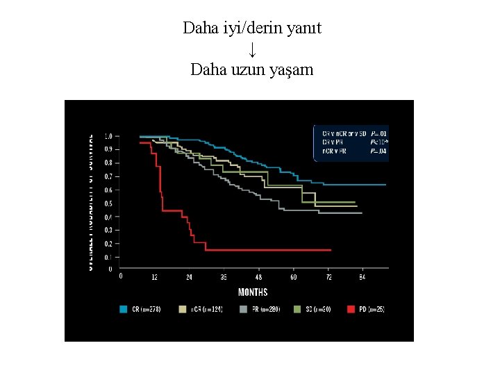 Daha iyi/derin yanıt ↓ Daha uzun yaşam 