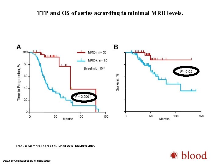 TTP and OS of series according to minimal MRD levels. Joaquin Martinez-Lopez et al.