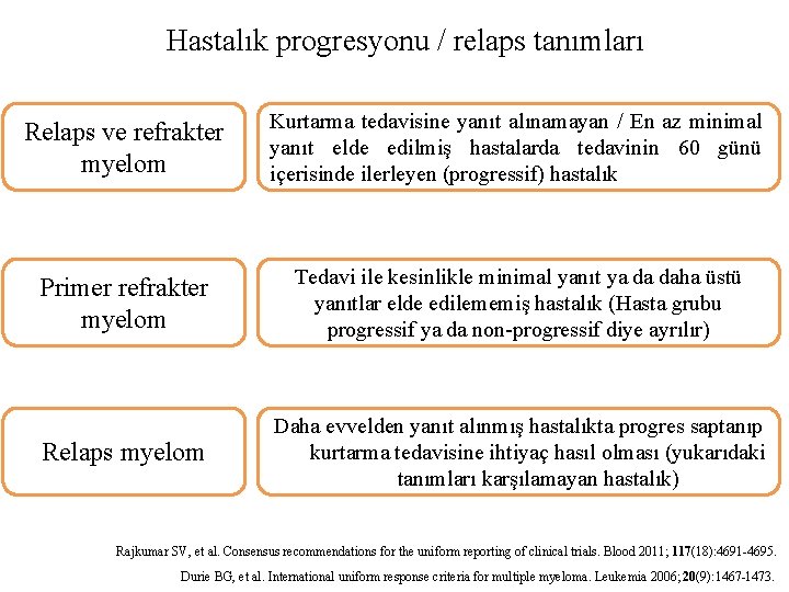 Hastalık progresyonu / relaps tanımları Relaps ve refrakter myelom Kurtarma tedavisine yanıt alınamayan /