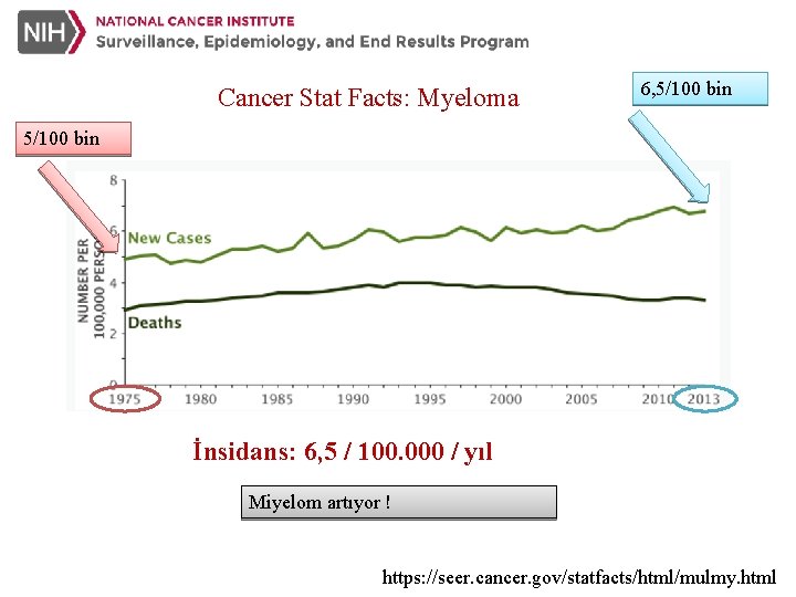 Cancer Stat Facts: Myeloma 6, 5/100 bin İnsidans: 6, 5 / 100. 000 /