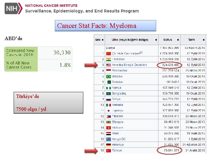 Cancer Stat Facts: Myeloma ABD’de Türkiye’de 7500 olgu / yıl 