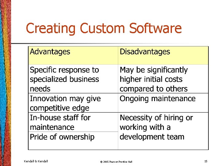 Creating Custom Software Kendall & Kendall © 2005 Pearson Prentice Hall 15 