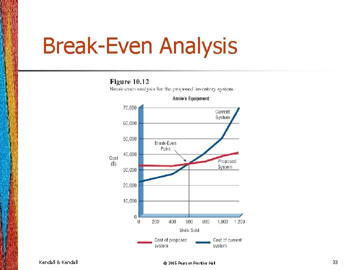 Break-Even Analysis Kendall & Kendall © 2005 Pearson Prentice Hall 33 