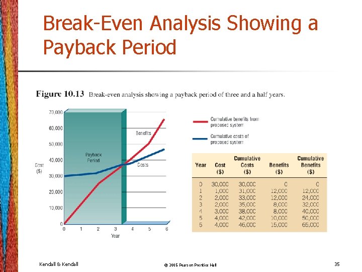 Break-Even Analysis Showing a Payback Period Kendall & Kendall © 2005 Pearson Prentice Hall