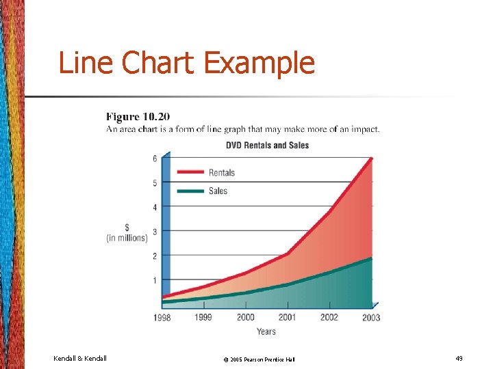 Line Chart Example Kendall & Kendall © 2005 Pearson Prentice Hall 49 