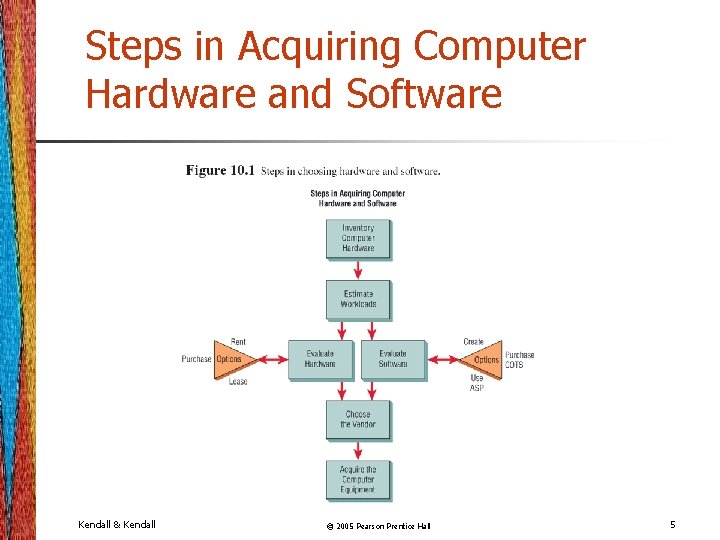 Steps in Acquiring Computer Hardware and Software Kendall & Kendall © 2005 Pearson Prentice