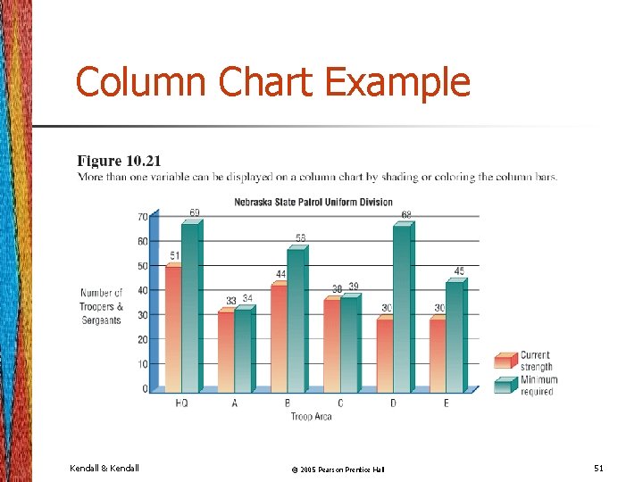 Column Chart Example Kendall & Kendall © 2005 Pearson Prentice Hall 51 