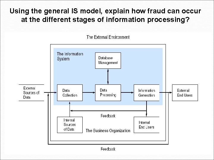 Using the general IS model, explain how fraud can occur at the different stages