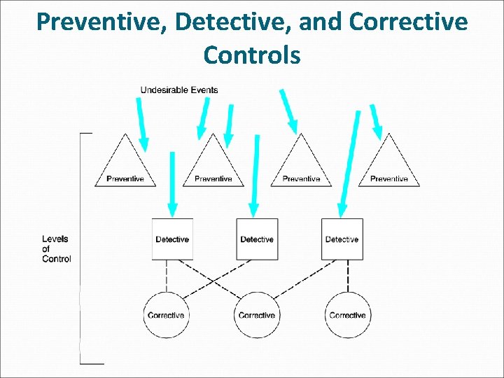 Preventive, Detective, and Corrective Controls 