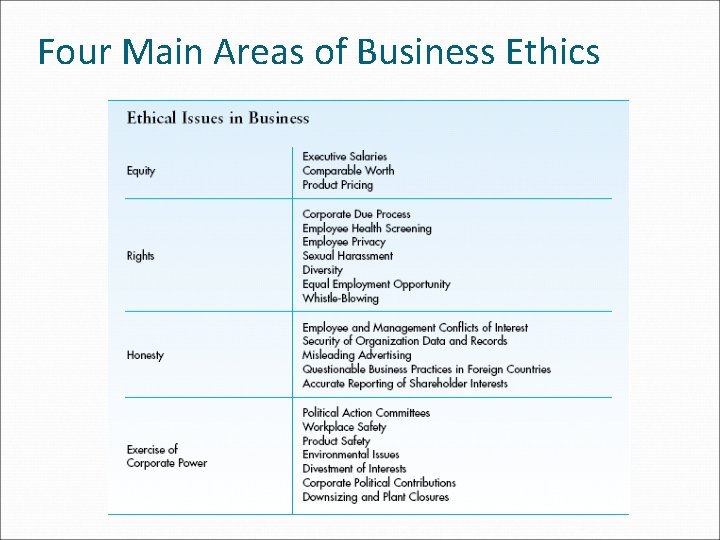 Four Main Areas of Business Ethics 