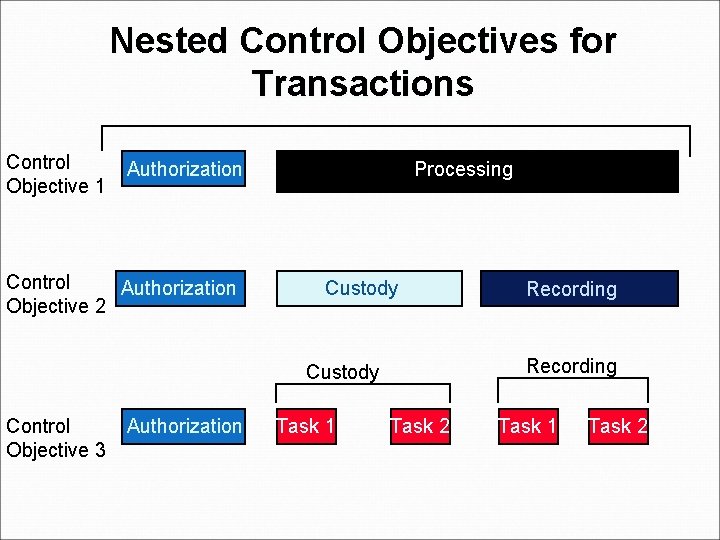 Nested Control Objectives for Transactions Control Objective 1 Authorization Control Authorization Objective 2 Processing