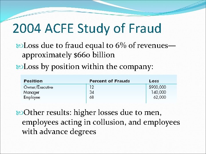 2004 ACFE Study of Fraud Loss due to fraud equal to 6% of revenues—