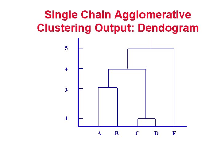 Single Chain Agglomerative Clustering Output: Dendogram 5 4 3 1 A B C D