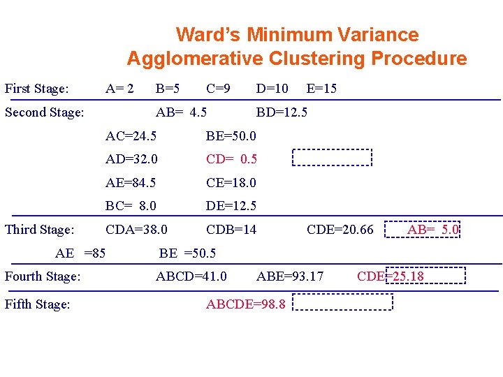 Ward’s Minimum Variance Agglomerative Clustering Procedure First Stage: A= 2 Second Stage: Third Stage: