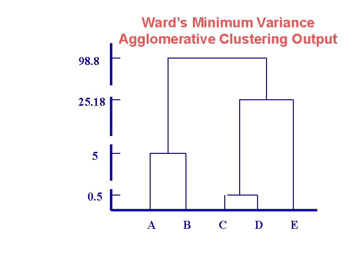 Ward’s Minimum Variance Agglomerative Clustering Output 98. 8 25. 18 5 0. 5 A