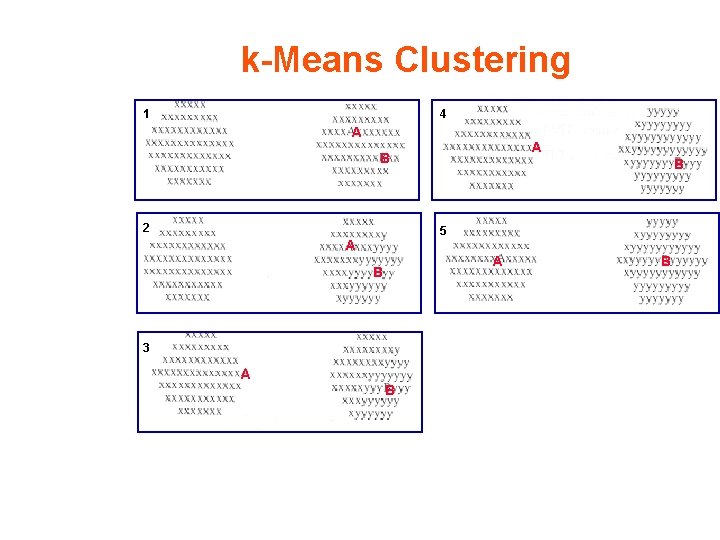 k-Means Clustering 1 4 A A B 2 B 5 A A B 3