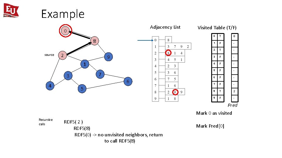 Example Adjacency List 0 8 source 2 9 1 7 3 4 6 5