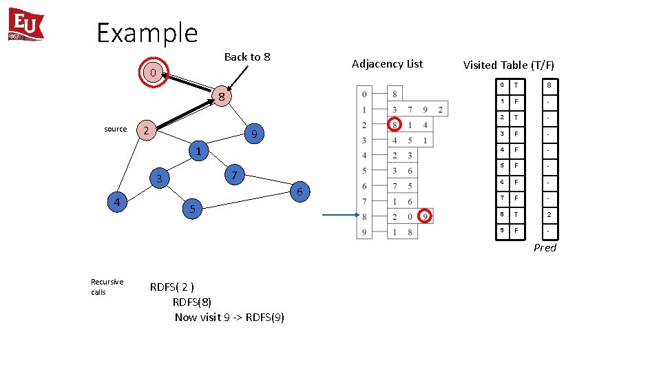 Example Back to 8 Adjacency List 0 8 source 2 9 1 7 3