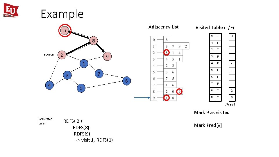 Example Adjacency List 0 8 source 2 9 1 7 3 4 6 5