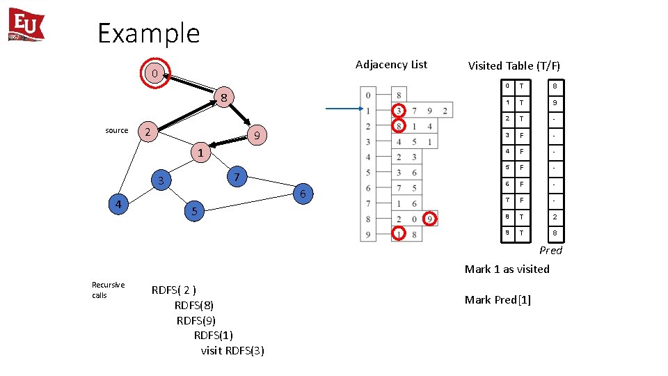 Example Adjacency List 0 8 source 2 9 1 7 3 4 6 5