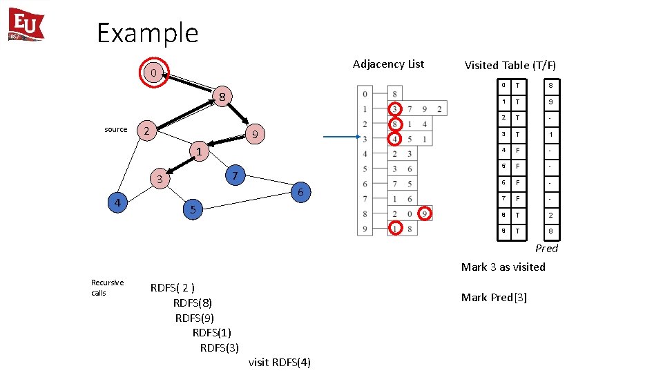 Example Adjacency List 0 8 source 2 9 1 7 3 4 6 5