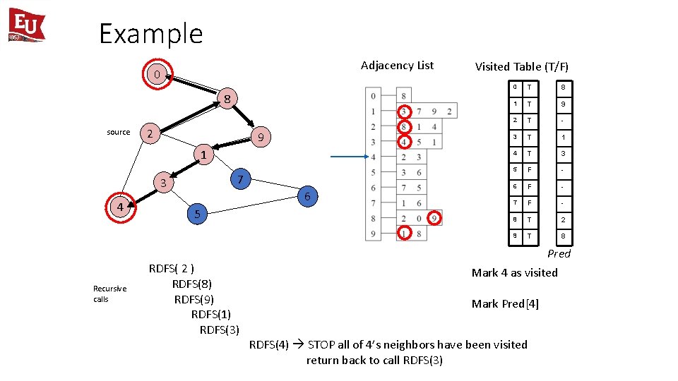 Example Adjacency List 0 8 source 2 9 1 7 3 4 Recursive calls