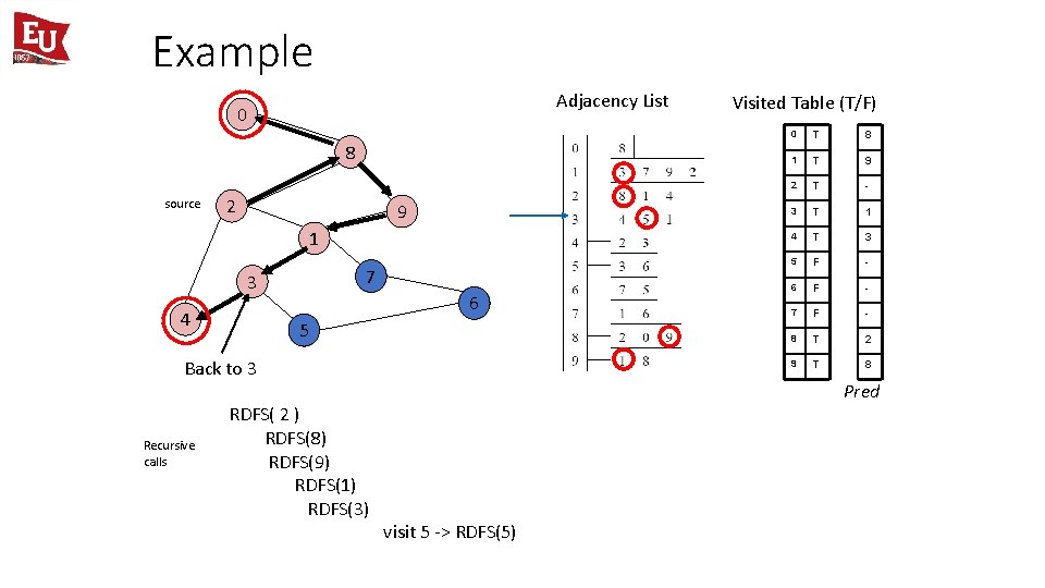 Example Adjacency List 0 8 source 2 9 1 7 3 4 6 5