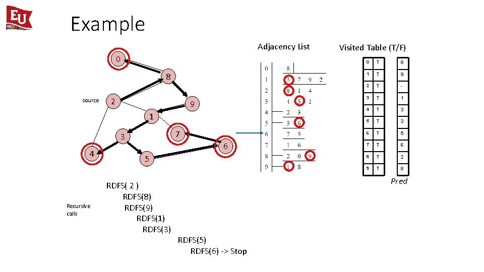 Example Adjacency List 0 8 source 2 9 1 7 3 4 Recursive calls