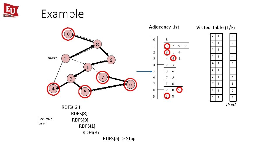 Example Adjacency List 0 8 source 2 9 1 7 3 4 Recursive calls