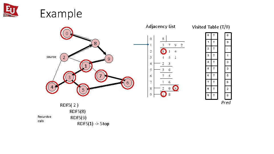 Example Adjacency List 0 8 source 2 9 1 7 3 4 Recursive calls