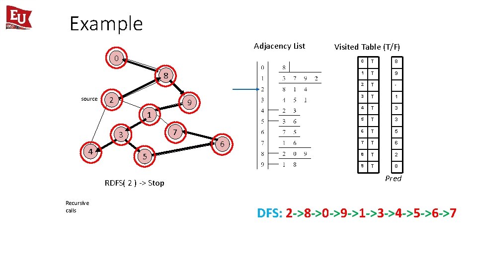 Example Adjacency List 0 8 source 2 9 1 7 3 4 6 5