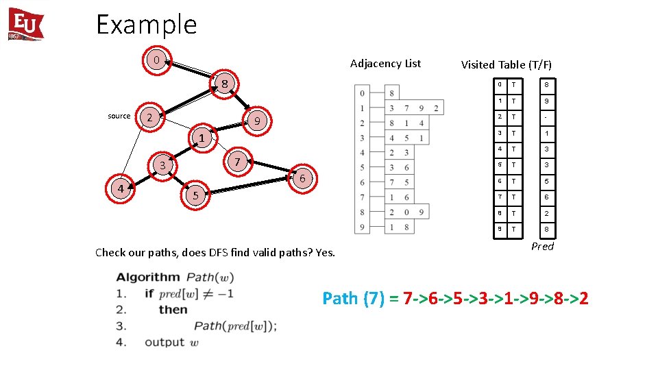 Example 0 Adjacency List 8 source 2 9 1 7 3 4 6 5