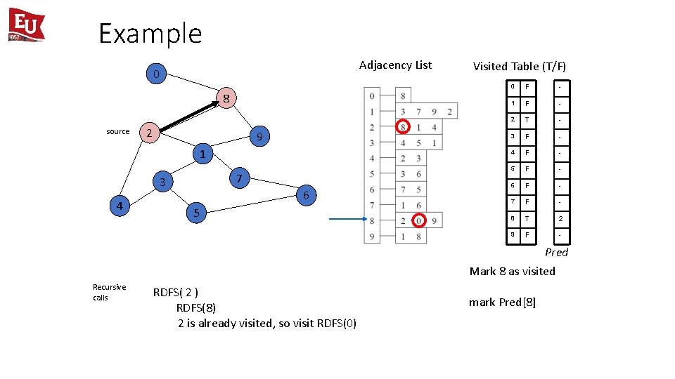 Example Adjacency List 0 8 source 2 9 1 7 3 4 6 5