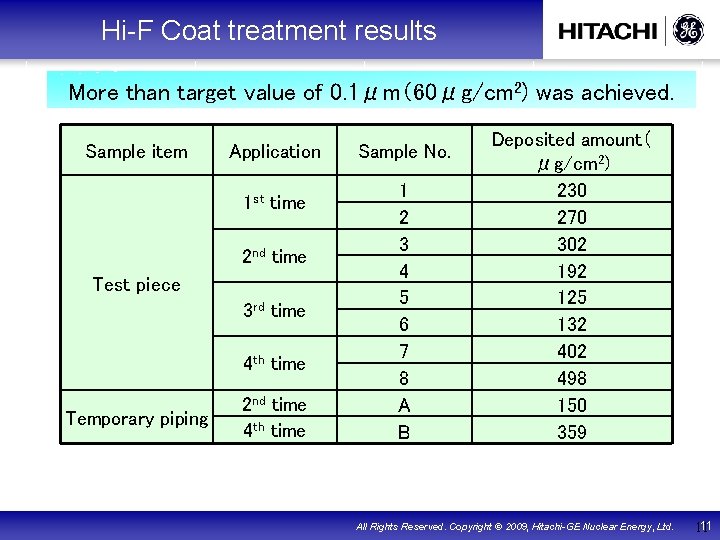 Hi-F Coat treatment results More than target value of 0. 1μm（60μg/cm 2) was achieved.