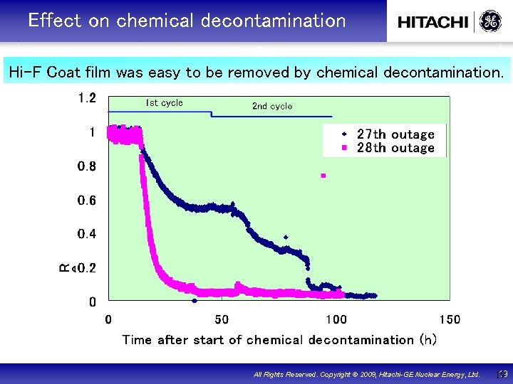 　Effect on chemical decontamination Hi-F Coat film was easy to be removed by chemical