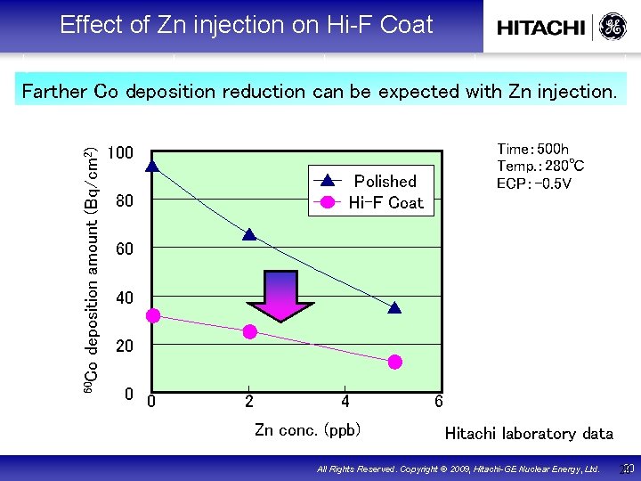 Effect of Zn injection on Hi-F Coat 60 Co deposition amount (Bq/cm 2) Farther