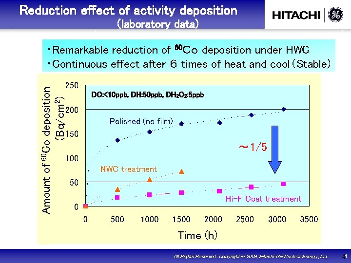 　Reduction effect of activity deposition （laboratory data) Amount of 60 Co deposition (Bq/cm 2)