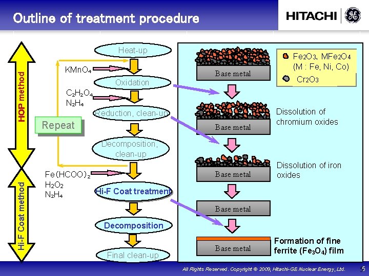 Outline of treatment procedure ＨＯＰ method Heat-up KMn. O 4 Base metal Fe 2