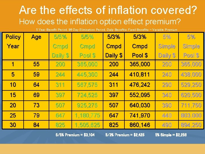 Are the effects of inflation covered? How does the inflation option effect premium? 5