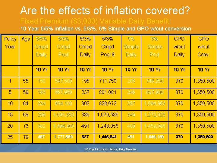 Are the effects of inflation covered? Fixed Premium ($3, 000) Variable Daily Benefit: 10