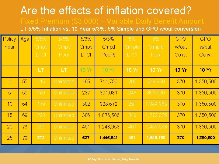 Are the effects of inflation covered? Fixed Premium ($3, 000) – Variable Daily Benefit
