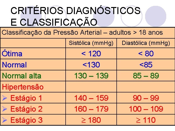 CRITÉRIOS DIAGNÓSTICOS E CLASSIFICAÇÃO Classificação da Pressão Arterial – adultos > 18 anos Ótima