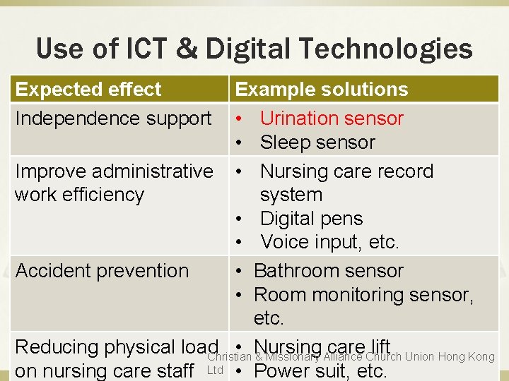 Use of ICT & Digital Technologies Expected effect Independence support Example solutions • Urination Use of ICT & Digital Technologies Expected effect Independence support Example solutions • Urination