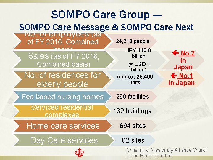 SOMPO Care Group --SOMPO Care Message & SOMPO Care Next No. of employees (as SOMPO Care Group --SOMPO Care Message & SOMPO Care Next No. of employees (as