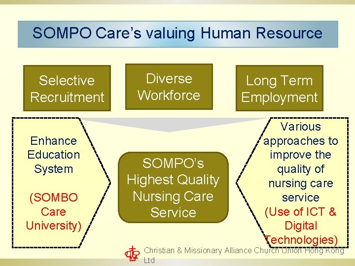 SOMPO Care’s valuing Human Resource Selective Recruitment Enhance Education System (SOMBO Care University) Diverse SOMPO Care’s valuing Human Resource Selective Recruitment Enhance Education System (SOMBO Care University) Diverse