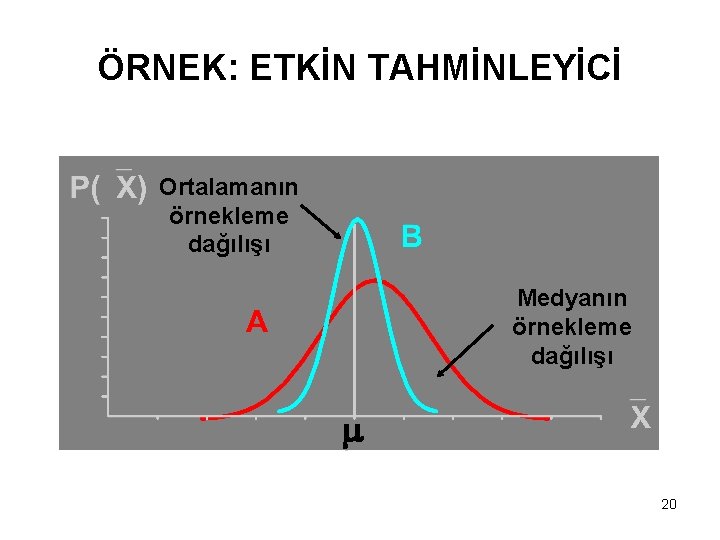ÖRNEK: ETKİN TAHMİNLEYİCİ Ortalamanın örnekleme dağılışı Medyanın örnekleme dağılışı 20 ÖRNEK: ETKİN TAHMİNLEYİCİ Ortalamanın örnekleme dağılışı Medyanın örnekleme dağılışı 20