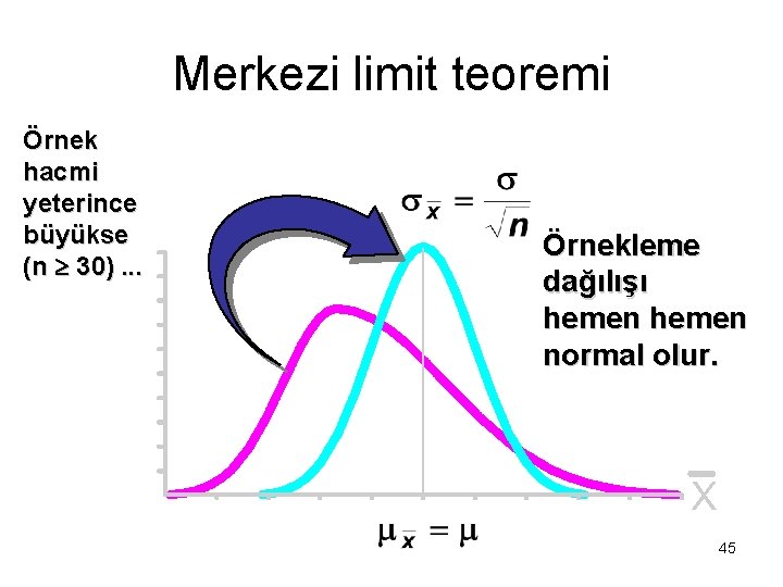 Merkezi limit teoremi Örnek hacmi yeterince büyükse (n 30). . . Örnekleme dağılışı hemen